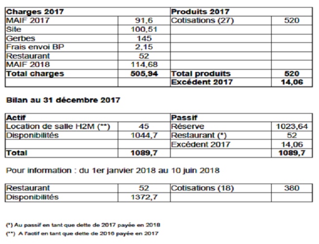 bilan financier 2017 2018